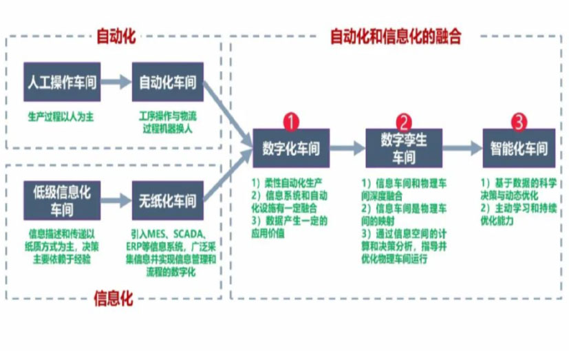 数字化工厂_吉林数字化生产线_吉林六轴机器人_吉林数字化车间_吉林智能化车间